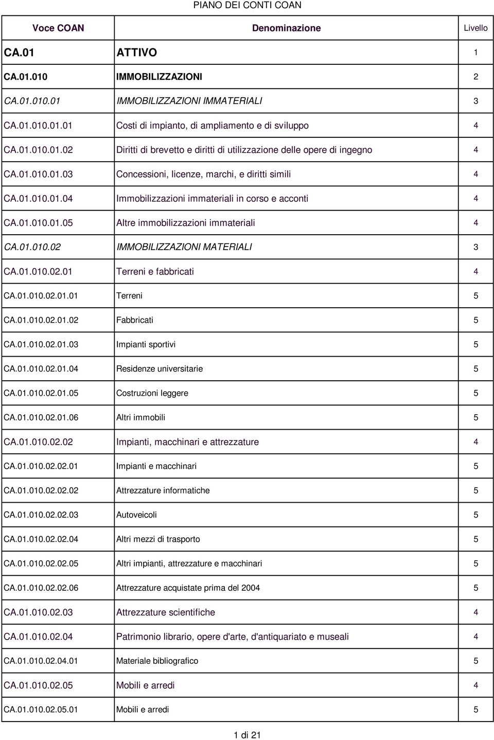 01.010.02.01 Terreni e fabbricati 4 CA.01.010.02.01.01 Terreni CA.01.010.02.01.02 Fabbricati CA.01.010.02.01.03 Impianti sportivi CA.01.010.02.01.04 Residenze universitarie CA.01.010.02.01.0 Costruzioni leggere CA.