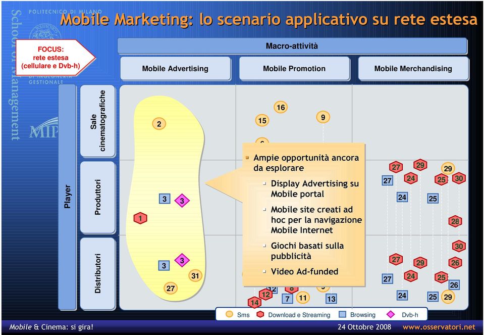 Display Advertising 1 su 12 Mobile portal 9 1 6 Mobile site creati ad hoc per la navigazione 5 Mobile Internet 2 29 2 24 24 29 25 0 25 2