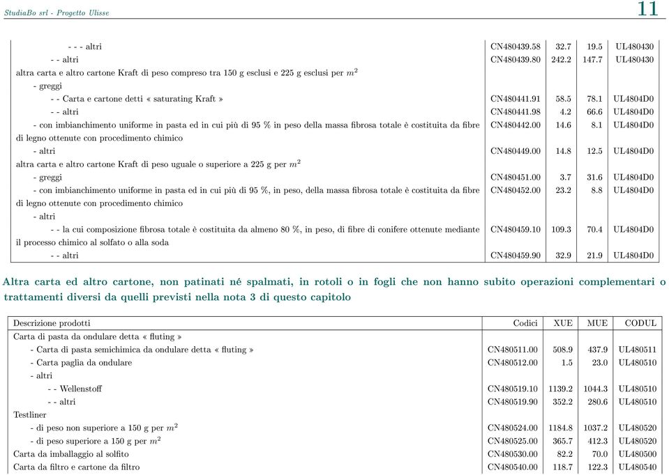1 UL4804D0 - - altri CN480441.98 4.2 66.6 UL4804D0 - con imbianchimento uniforme in pasta ed in cui più di 95 % in peso della massa brosa totale è costituita da bre CN480442.00 14.6 8.