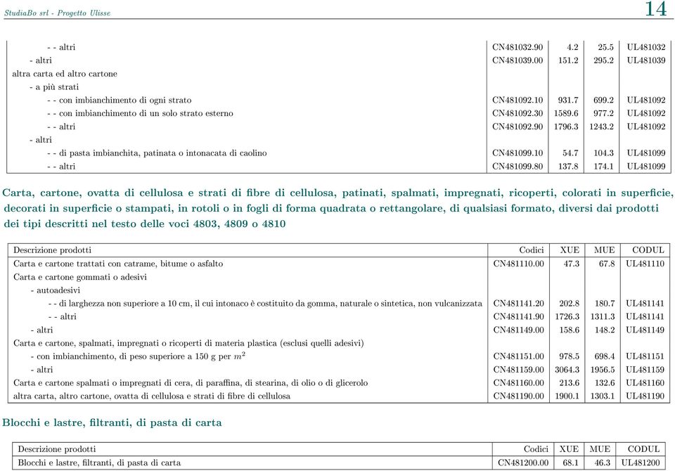 2 UL481092 - - altri CN481092.90 1796.3 1243.2 UL481092 - altri - - di pasta imbianchita, patinata o intonacata di caolino CN481099.10 54.7 104.3 UL481099 - - altri CN481099.80 137.8 174.