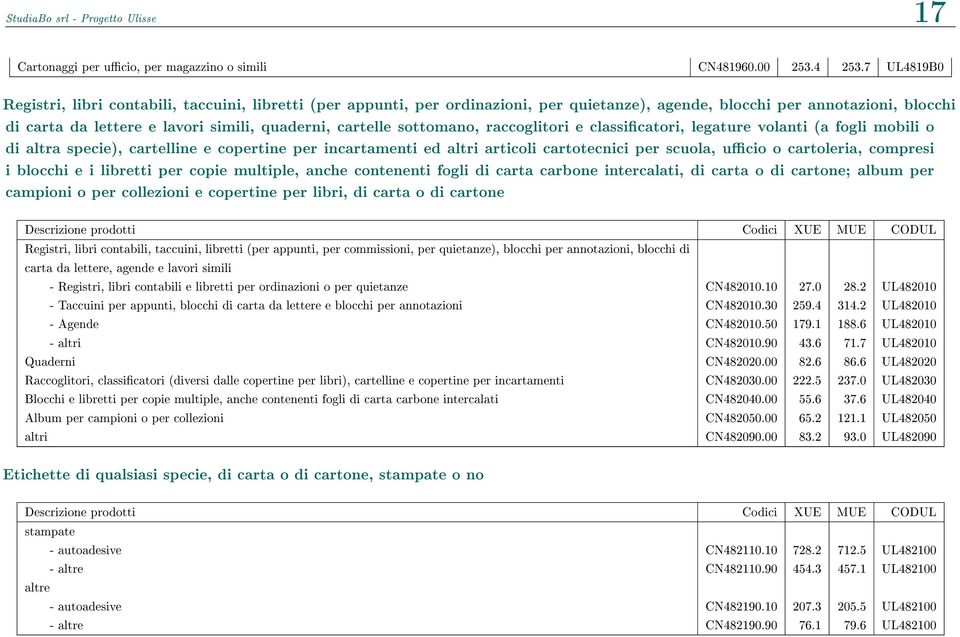 cartelle sottomano, raccoglitori e classicatori, legature volanti (a fogli mobili o di altra specie), cartelline e copertine per incartamenti ed altri articoli cartotecnici per scuola, ucio o