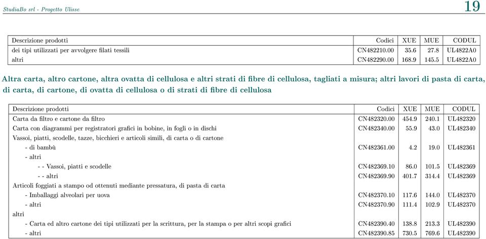 di strati di bre di cellulosa Carta da ltro e cartone da ltro CN482320.00 454.9 240.1 UL482320 Carta con diagrammi per registratori graci in bobine, in fogli o in dischi CN482340.00 55.9 43.