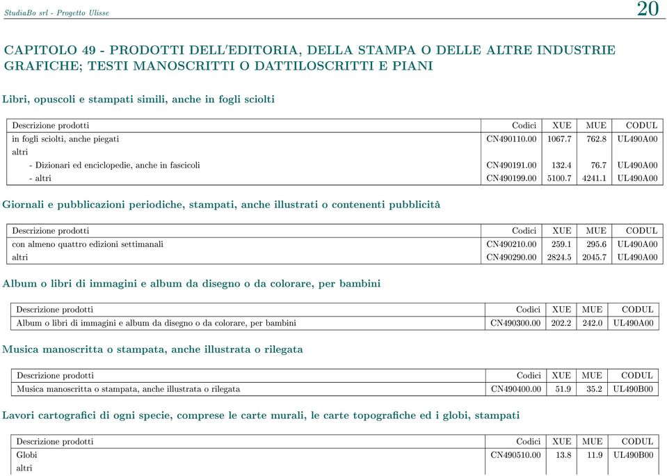 7 4241.1 UL490A00 Giornali e pubblicazioni periodiche, stampati, anche illustrati o contenenti pubblicità con almeno quattro edizioni settimanali CN490210.00 259.1 295.6 UL490A00 altri CN490290.