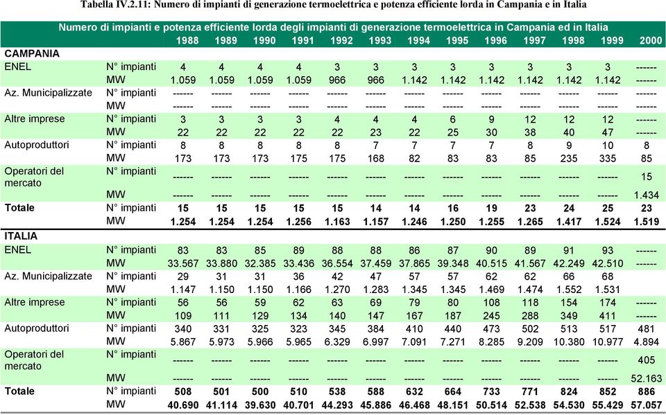 Campania ed in Italia 1988 1989 1990 1991 1992 1993 1994 1995 1996 1997 1998 1999 2000 CAMPANIA ENEL N impianti 4 4 4 4 3 3 3 3 3 3 3 3 ------ MW 1.059 1.059 1.059 1.059 966 966 1.142 1.142 1.142 1.142 1.142 1.142 ------ Az.