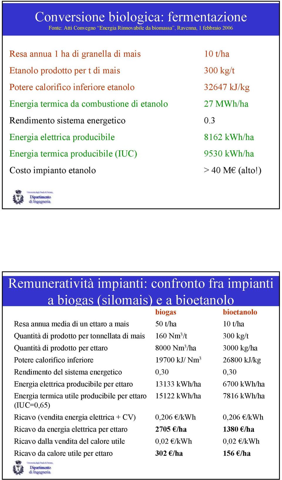 3 Energia elettrica producibile 8162 kwh/ha Energia termica producibile (IUC) 9530 kwh/ha Costo impianto etanolo > 40 M (alto!