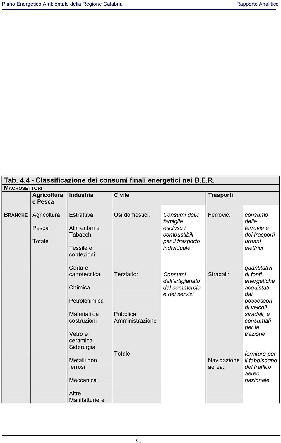 combustibili per il trasporto individuale Ferrovie: consumo delle ferrovie e dei trasporti urbani elettrici Carta e cartotecnica Chimica Petrolchimica Materiali da costruzioni Vetro e ceramica