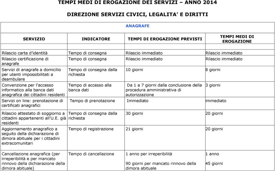 Servizi on line: prenotazione di certificati anagrafici Rilascio attestato di soggiorno a cittadini appartenenti all U.E.