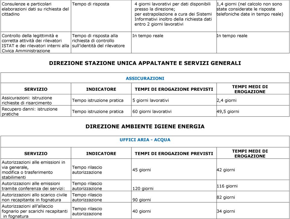 dei rilevatori ISTAT e dei rilevatori interni alla Civica Amministrazione Tempo di risposta alla richiesta di controllo sull identità del rilevatore In tempo reale In tempo reale DIREZIONE STAZIONE