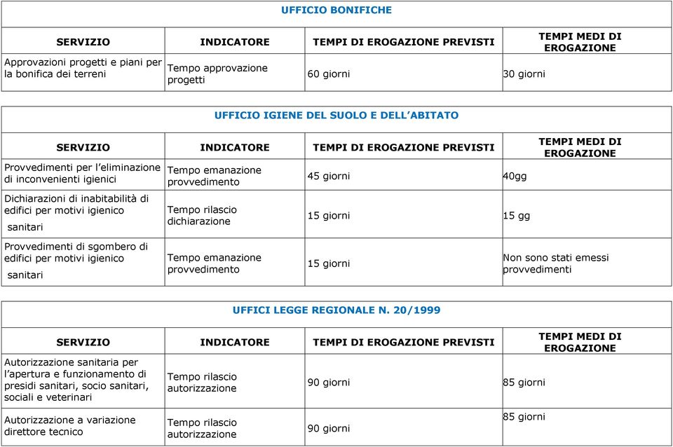 provvedimento dichiarazione 45 giorni 40gg 15 giorni 15 gg Provvedimenti di sgombero di edifici per motivi igienico sanitari Tempo emanazione provvedimento 15 giorni Non sono stati emessi