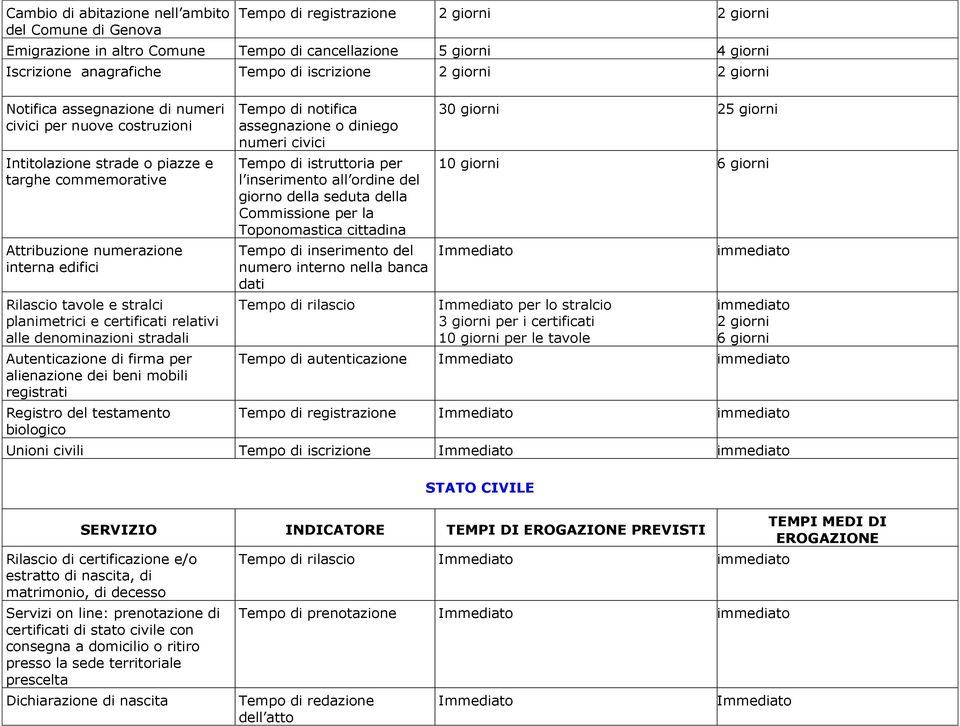 e stralci planimetrici e certificati relativi alle denominazioni stradali Autenticazione di firma per alienazione dei beni mobili registrati Registro del testamento biologico Tempo di notifica