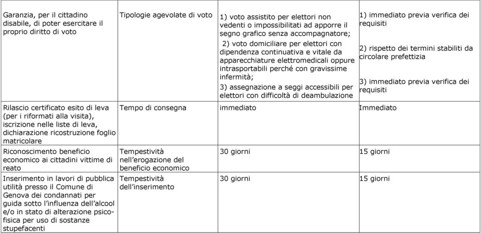 assegnazione a seggi accessibili per elettori con difficoltà di deambulazione 1) immediato previa verifica dei requisiti 2) rispetto dei termini stabiliti da circolare prefettizia 3) immediato previa