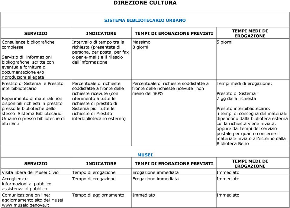 Bibliotecario Urbano o presso biblioteche di altri Enti Intervallo di tempo tra la richiesta (presentata di persona, per posta, per fax o per e-mail) e il rilascio dell informazione Percentuale di