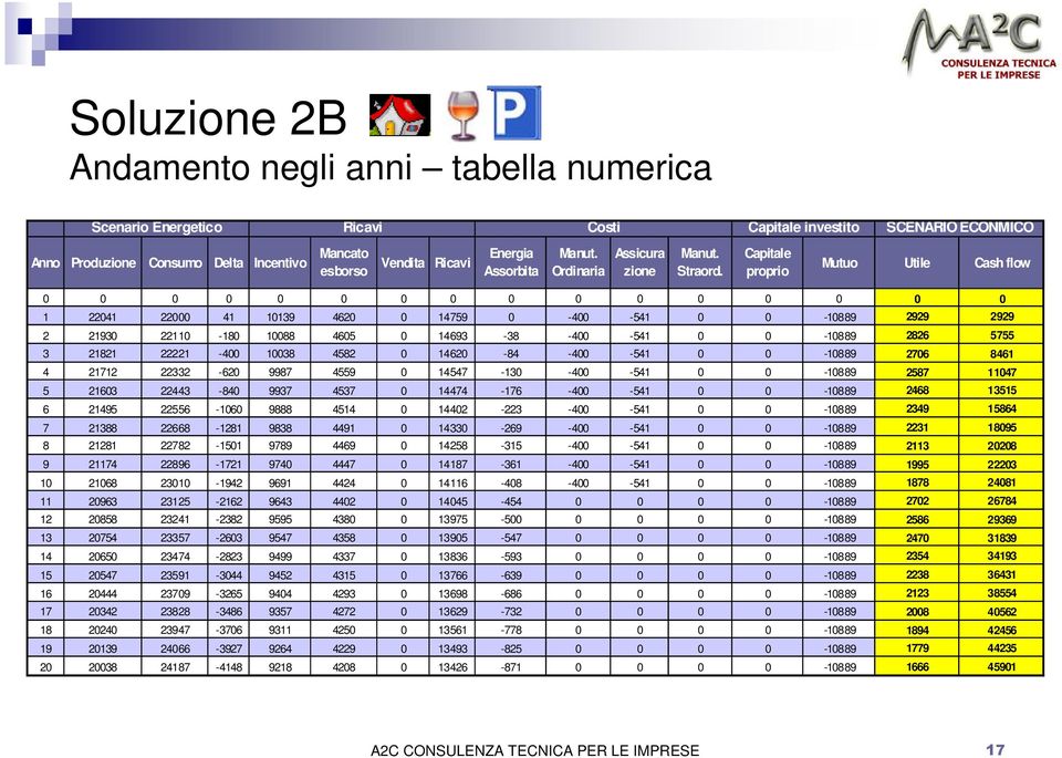 Capitale proprio Mutuo Utile Cash flow 0 0 0 0 0 0 0 0 0 0 0 0 0 0 0 0 1 22041 22000 41 10139 4620 0 14759 0-400 -541 0 0-10889 2929 2929 2 21930 22110-180 10088 4605 0 14693-38 -400-541 0 0-10889