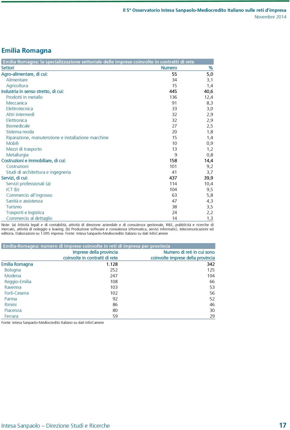 Riparazione, manutenzione e installazione macchine 15 1,4 Mobili 10 0,9 Mezzi di trasporto 13 1,2 Metallurgia 9 0,8 Costruzioni e immobiliare, di cui: 158 14,4 Costruzioni 101 9,2 Studi di