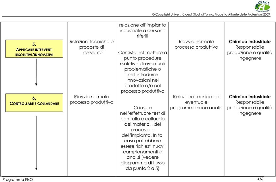 procedure risolutive di eventuali problematiche o nell introdurre innovazioni nel prodotto o/e nel processo produttivo Consiste nell effettuare test di controllo e collaudo dei materiali, del