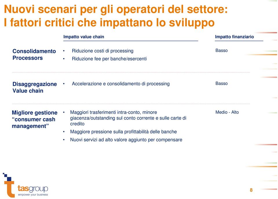 processing Basso Migliore gestione consumer cash management Maggiori trasferimenti intra-conto, minore giacenza/outstanding sul conto corrente