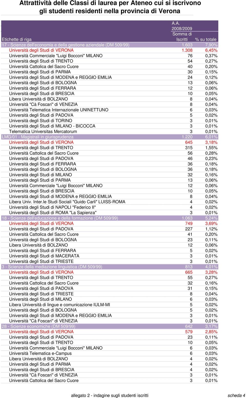 308 6,45% Università Commerciale "Luigi Bocconi" MILANO 76 0,37% di TRENTO 54 0,27% Università Cattolica del Sacro Cuore 40 0,20% di PARMA 30 0,15% di MODENA e REGGIO EMILIA 24 0,12% di BOLOGNA 13