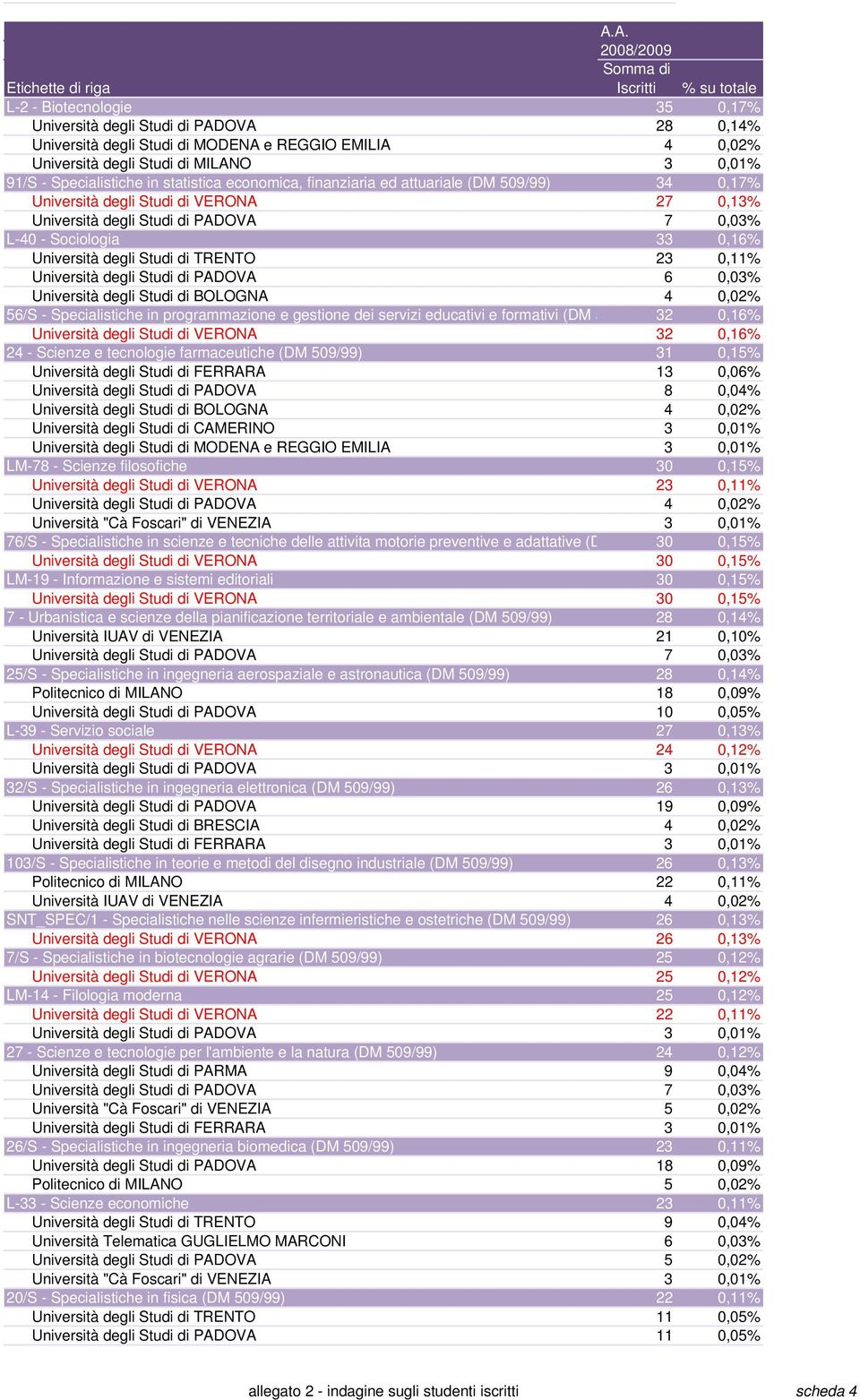 in programmazione e gestione dei servizi educativi e formativi (DM 5 32 0,16% di VERONA 32 0,16% 24 - Scienze e tecnologie farmaceutiche (DM 509/99) 31 0,15% di FERRARA 13 0,06% di PADOVA 8 0,04% di