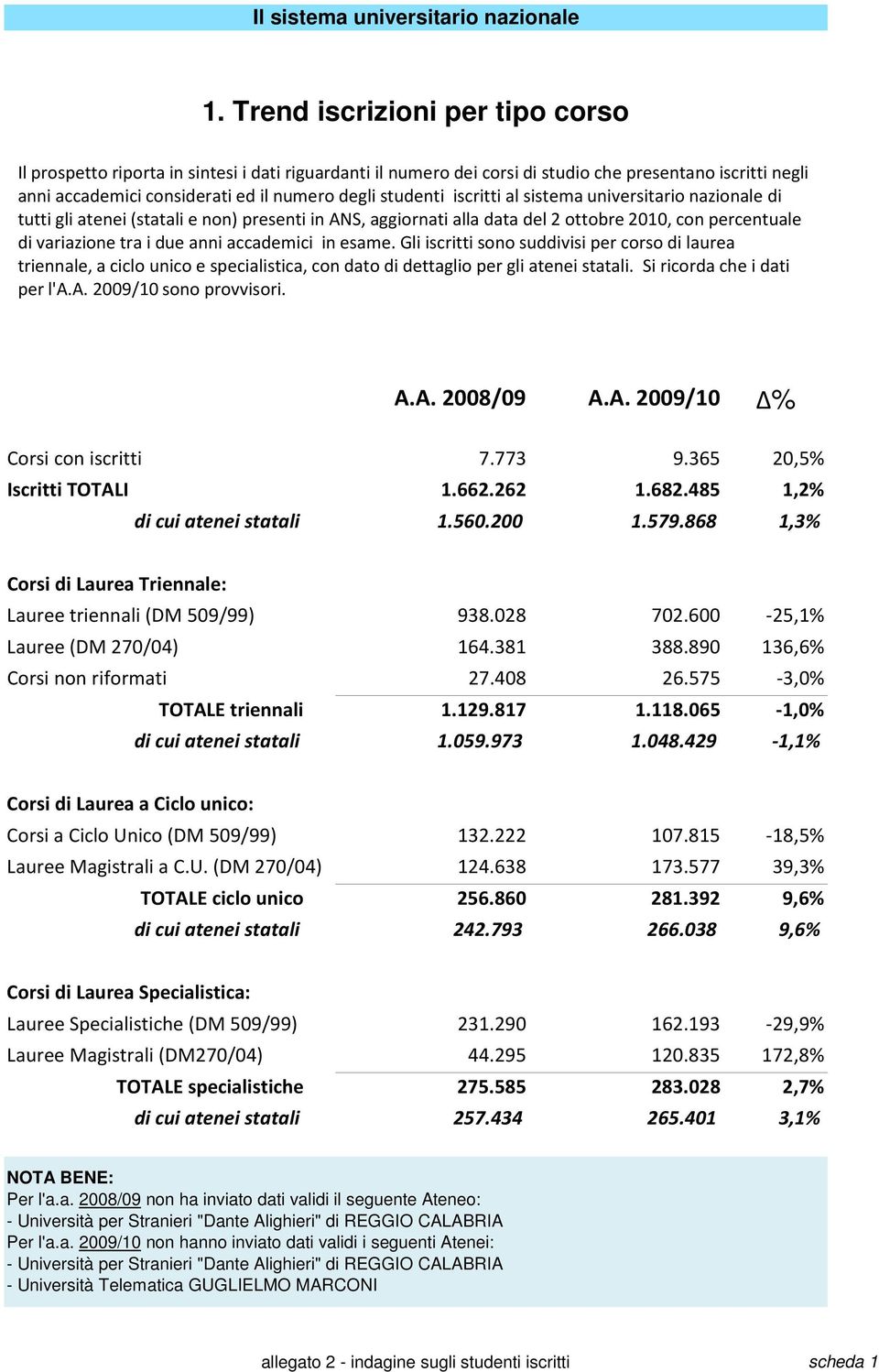 iscritti al sistema universitario nazionale di tutti gli atenei (statali e non) presenti in ANS, aggiornati alla data del 2 ottobre 2010, con percentuale di variazione tra i due anni accademici in