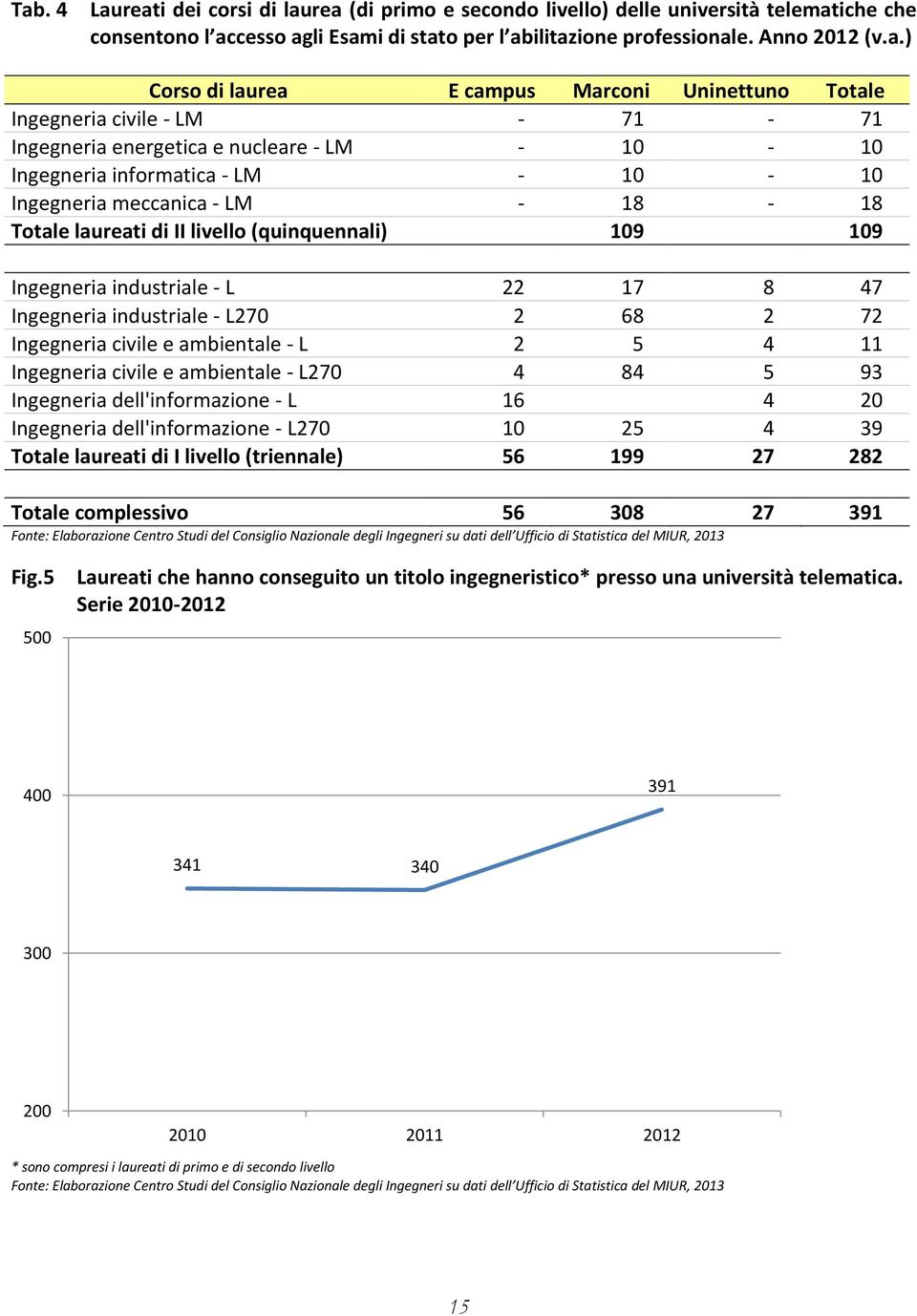 laureati di II livello (quinquennali) 109 109 Ingegneria industriale - L 22 17 8 47 Ingegneria industriale - L270 2 68 2 72 Ingegneria civile e ambientale - L 2 5 4 11 Ingegneria civile e ambientale