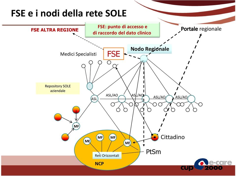 Specialisti FSE Nodo Regionale RepositorySOLE aziendale ASL