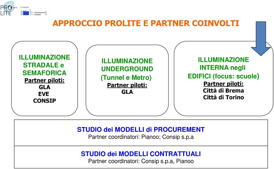 (focus: scuole) Partner piloti: Città di Brema Città di Torino STUDIO dei MODELLI di PROCUREMENT Partner