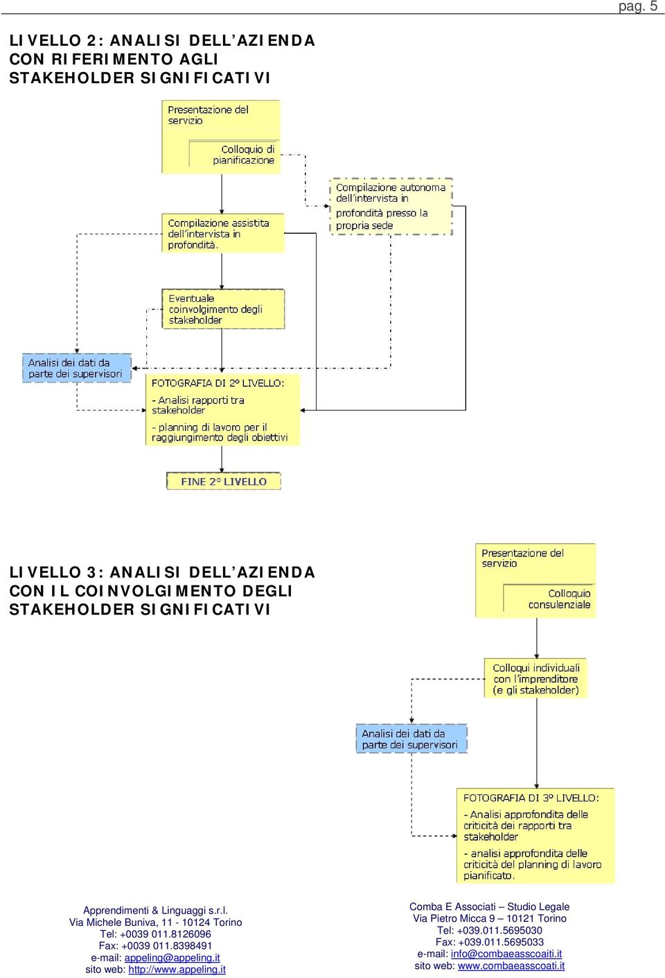 LIVELLO 3: ANALISI DELL AZIENDA CON IL