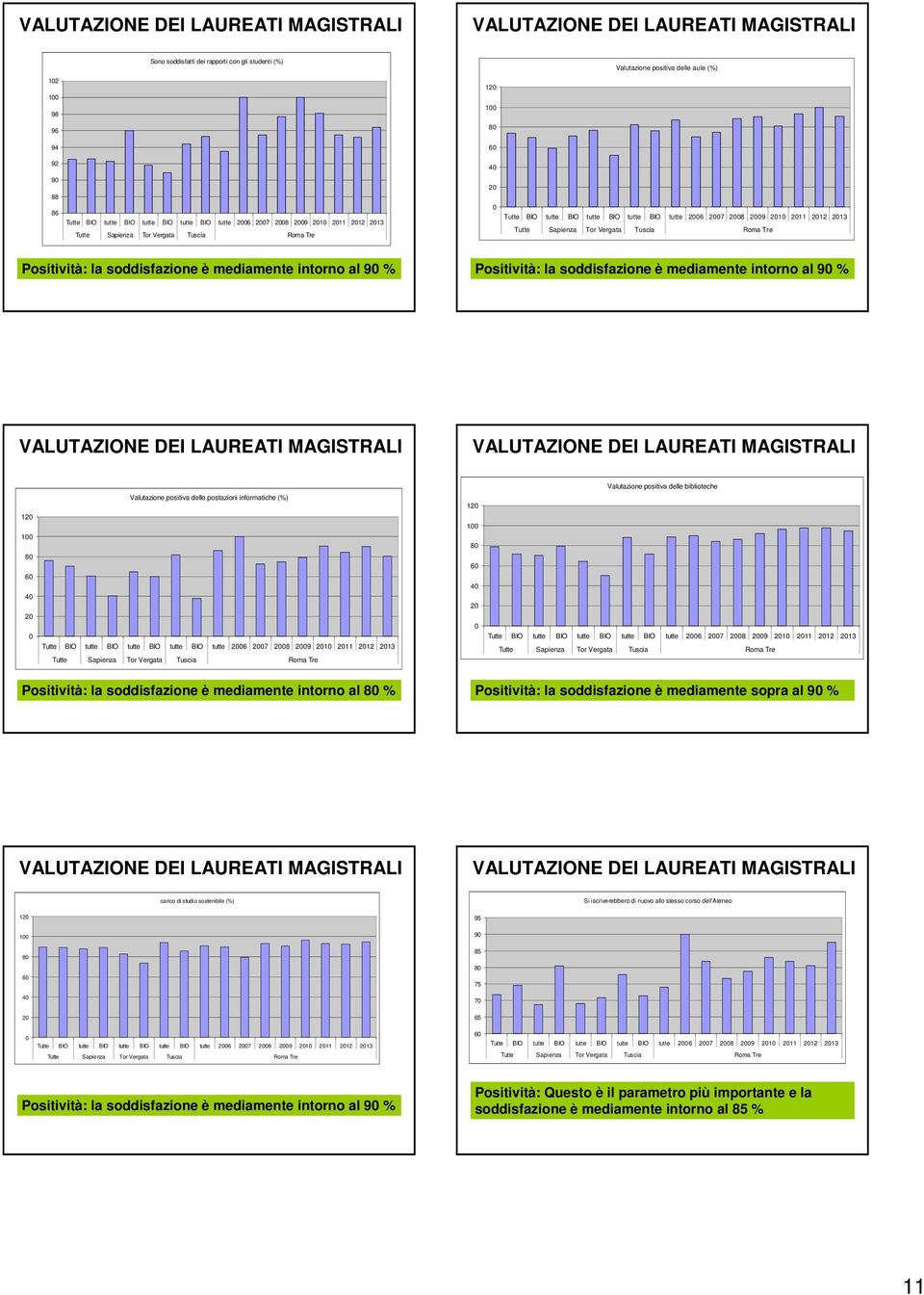 LAUREATI MAGISTRALI VALUTAZIONE DEI LAUREATI MAGISTRALI Valutazione positiva delle biblioteche Valutazione positiva delle postazioni informatiche (%) 12 12 1 1 8 8 6 6 4 4 2 2 Tutte 26 27 28 29 21