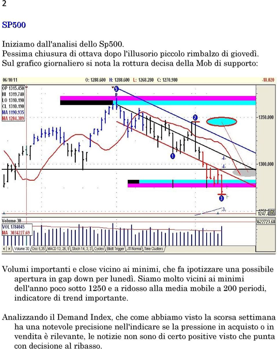 down per lunedì. Siamo molto vicini ai minimi dell'anno poco sotto 1250 e a ridosso alla media mobile a 200 periodi, indicatore di trend importante.