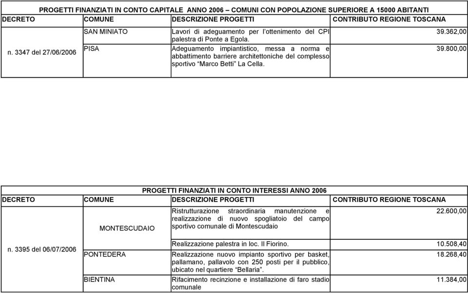 PROGETTI FINANZIATI IN CONTO INTERESSI ANNO 2006 MONTESCUDAIO Ristrutturazione straordinaria manutenzione e realizzazione di nuovo spogliatoio del campo sportivo comunale di Montescudaio 22.600,00 n.