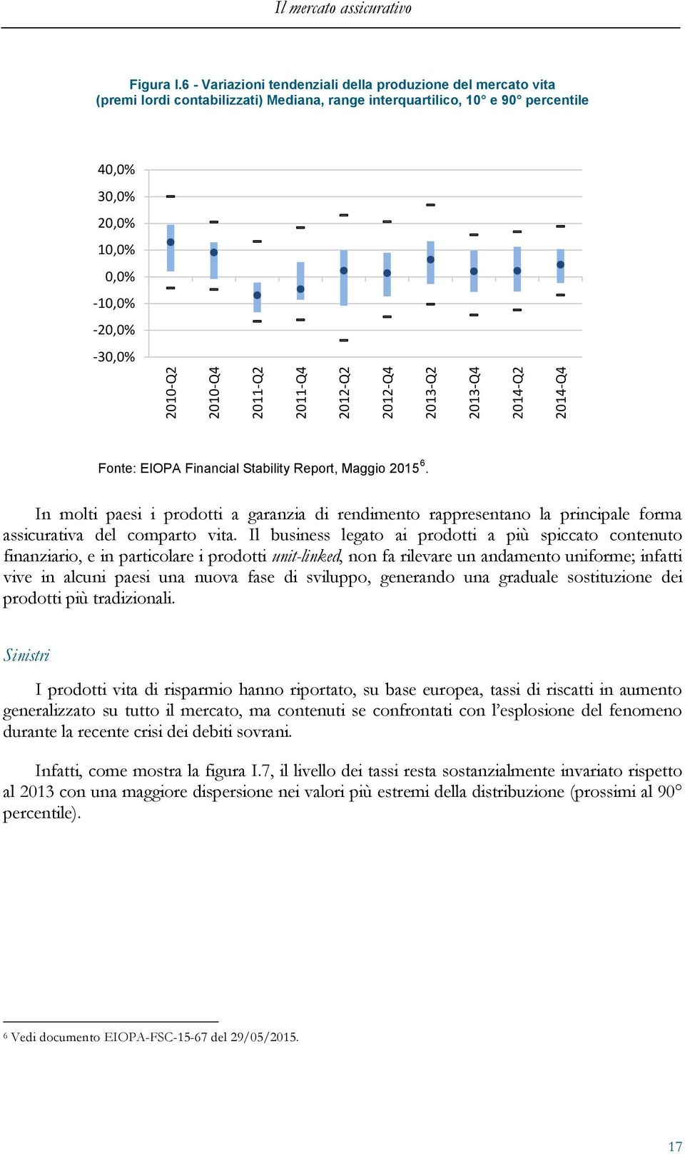 2010-Q4 2011-Q2 2011-Q4 2012-Q2 2012-Q4 2013-Q2 2013-Q4 2014-Q2 2014-Q4 Fonte: EIOPA Financial Stability Report, Maggio 2015 6.