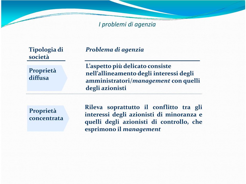 quelli degli azionisti Proprietà concentrata Rileva soprattutto il conflitto tra gli