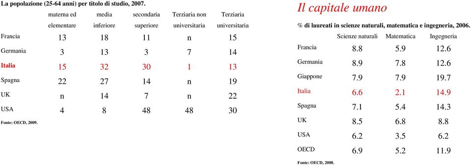 7 14 Italia 15 32 30 1 13 Spagna 22 27 14 n 19 UK n 14 7 n 22 USA 4 8 48 48 30 Fonte: OECD, 2009.