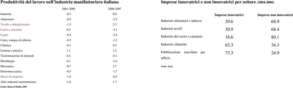 8-0.5 Altre industrie manifatturiere -1.6 1.7 Imprese innovatrici e non innovatrici per settore (2004-2006) Imprese innovatrici Imprese non innovatrici Industrie alimentari e tabacco 29.6 68.