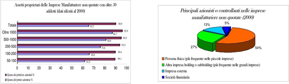 89,9 89,4 89,1 94,9 93,5 95,9 Principali azionisti o controllanti nelle imprese manifatturiere non quotate (2000) 13% 5% 27% 54% Persona