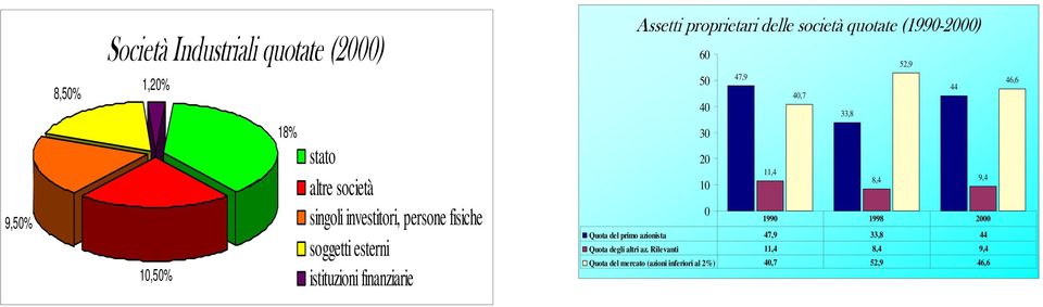 (1990-2000) 60 50 40 30 20 10 0 52,9 47,9 44 40,7 33,8 11,4 8,4 9,4 1990 1998 2000 Quota del primo azionista