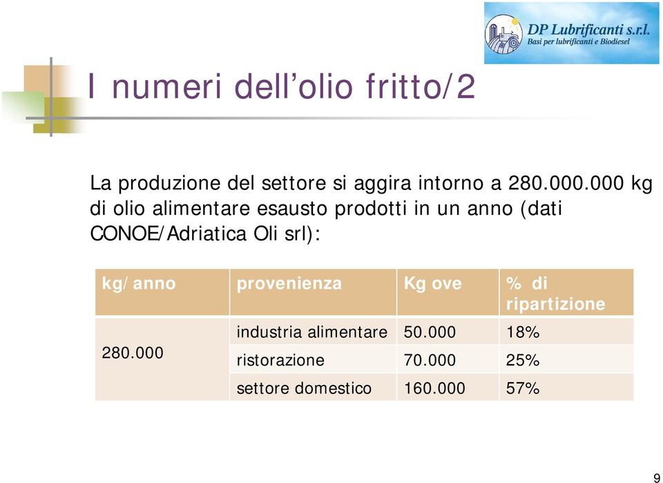 000 kg di olio alimentare esausto prodotti in un anno (dati CONOE/Adriatica