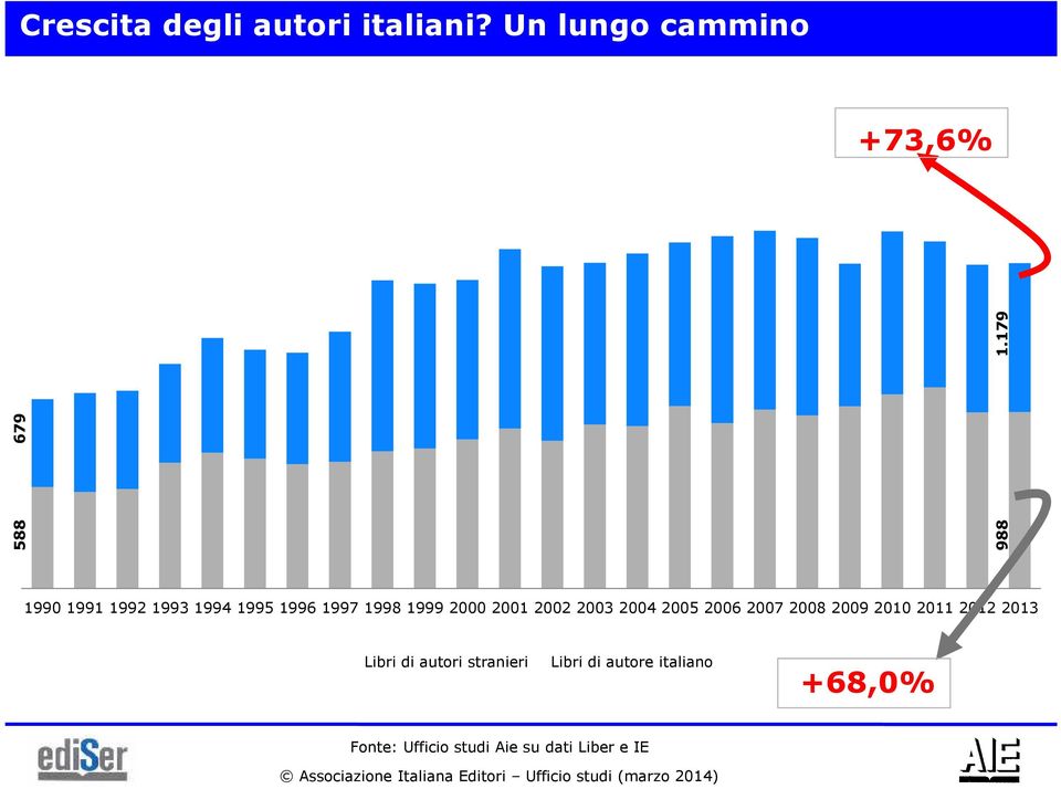 2004 2005 2006 2007 2008 2009 2010 2011 2012 2013 Libri di autori