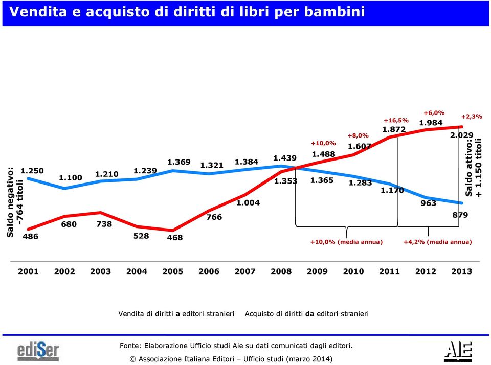 029 879 +2,3% +10,0% (media annua) +4,2% (media annua) Saldo attivo: + 1.