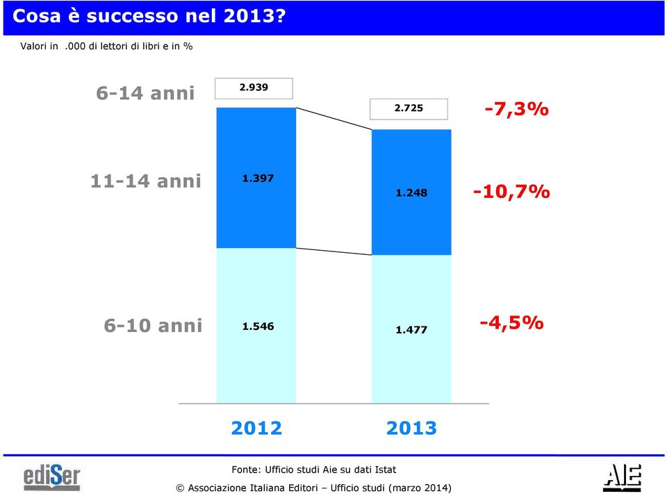 725-7,3% 11-14 1.397 1.248-10,7% 6-10 1.546 1.