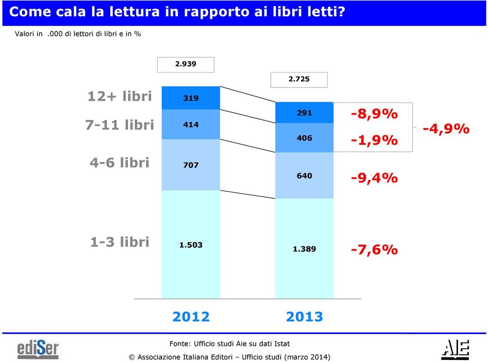 725 12+ libri 7-11 libri 319 414 291 406-8,9% -1,9% -4,9% 4-6