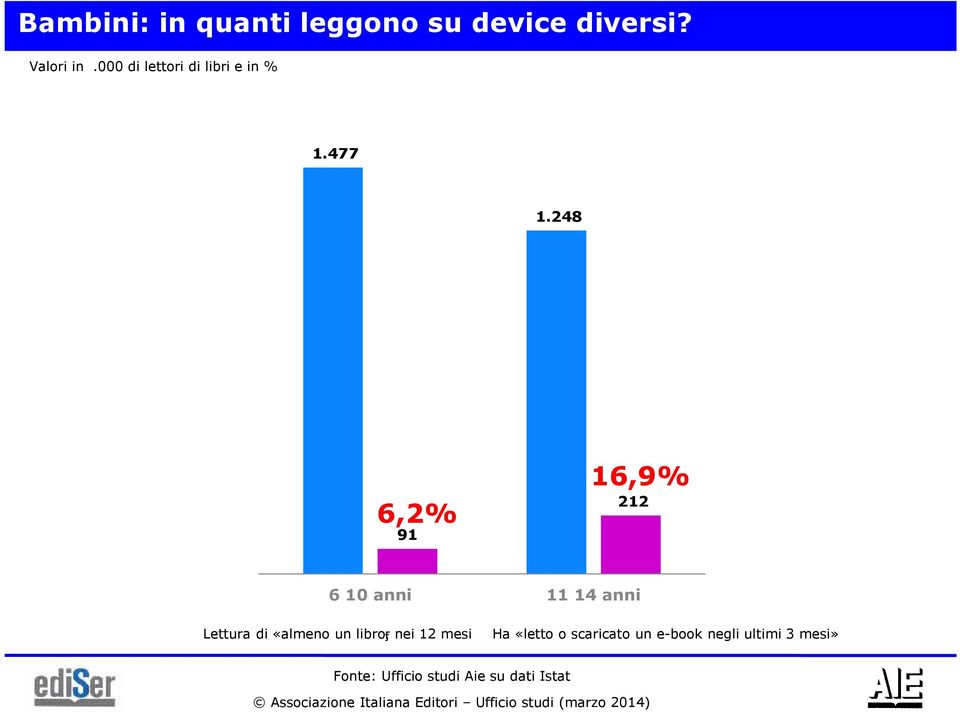 248 6,2% 91 16,9% 212 6 10 11 14 Lettura di «almeno un libroӻ