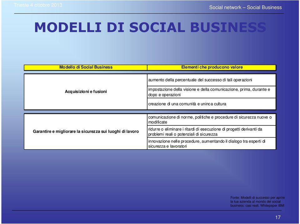 norme, politiche e procedure di sicurezza nuove o modificate ridurre o eliminare i ritardi di esecuzione di progetti derivanti da problemi reali o potenziali di sicurezza innovazione