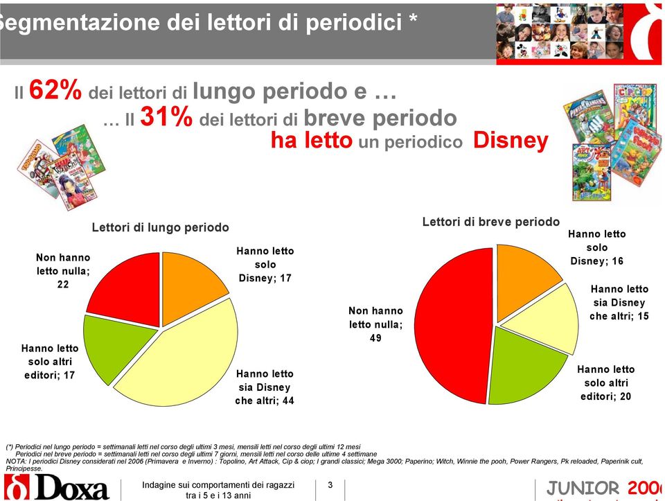 Disney che altri; 15 Hanno letto solo altri editori; 20 (*) Periodici nel lungo periodo = settimanali letti nel corso degli ultimi 3 mesi, mensili letti nel corso degli ultimi 12 mesi Periodici nel