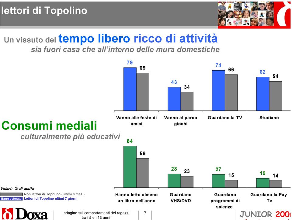 28 23 27 15 19 14 alori: % di molto Barre colorate Non lettori di Topolino (ultimi 3 mesi) Lettori di Topolino ultimi 7 giorni Hanno