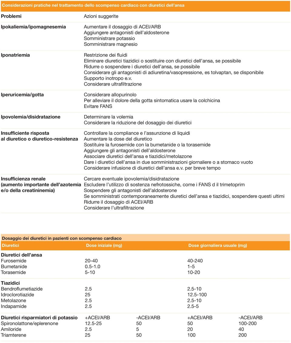 fluidi Eliminare diuretici tiazidici o sostituire con diuretici dell ansa, se possibile Ridurre o sospendere i diuretici dell ansa, se possibile Considerare gli antagonisti di