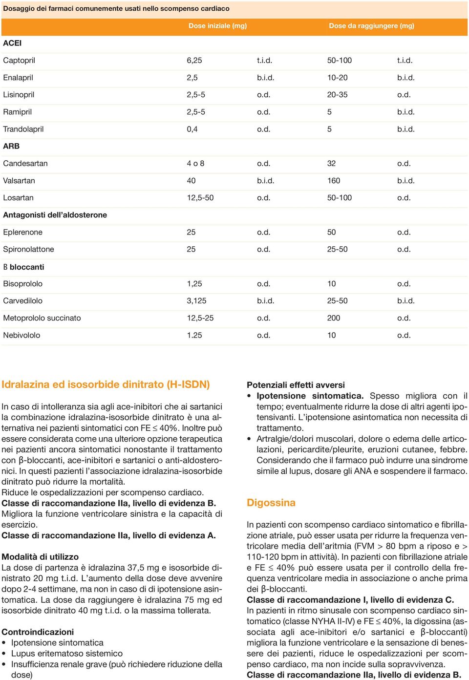 d. 50 o.d. Spironolattone 25 o.d. 25-50 o.d. Β bloccanti Bisoprololo 1,25 o.d. 10 o.d. Carvedilolo 3,125 b.i.d. 25-50 b.i.d. Metoprololo succinato 12,5-25 o.d. 200 o.d. Nebivololo 1.25 o.d. 10 o.d.