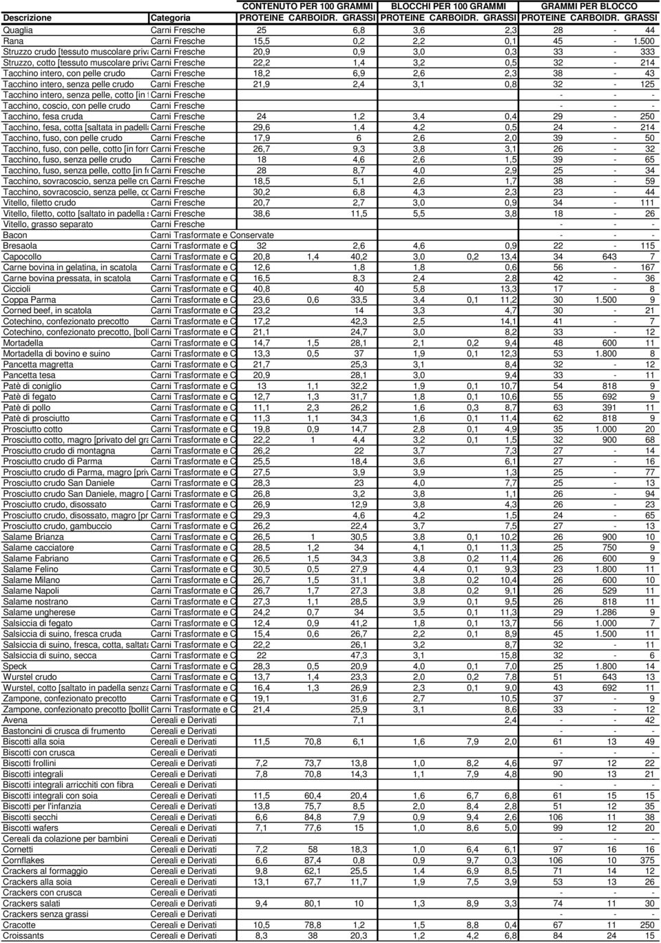 forno senza aggiunta di 1,4 grassi e di sale 3,2 e scolato dal grasso prodotto 0,5 con la 32 cottura] - 214 Tacchino intero, con pelle crudo Carni Fresche 18,2 6,9 2,6 2,3 38-43 Tacchino intero,