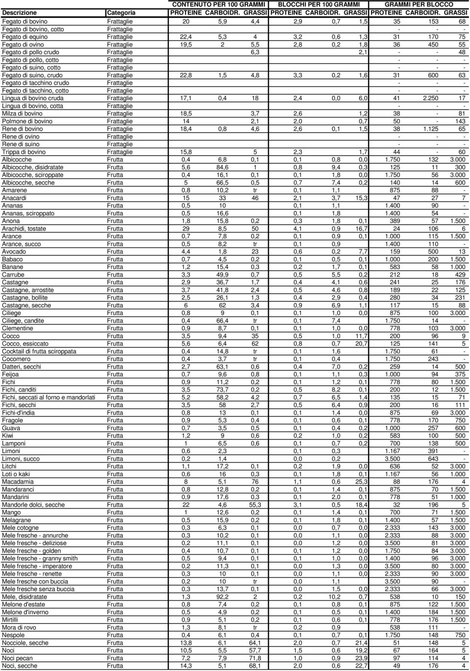 63 Fegato di tacchino crudo Frattaglie Fegato di tacchino, cotto Frattaglie Lingua di bovino cruda Frattaglie 17,1 0,4 18 2,4 0,0 6,0 41 2.