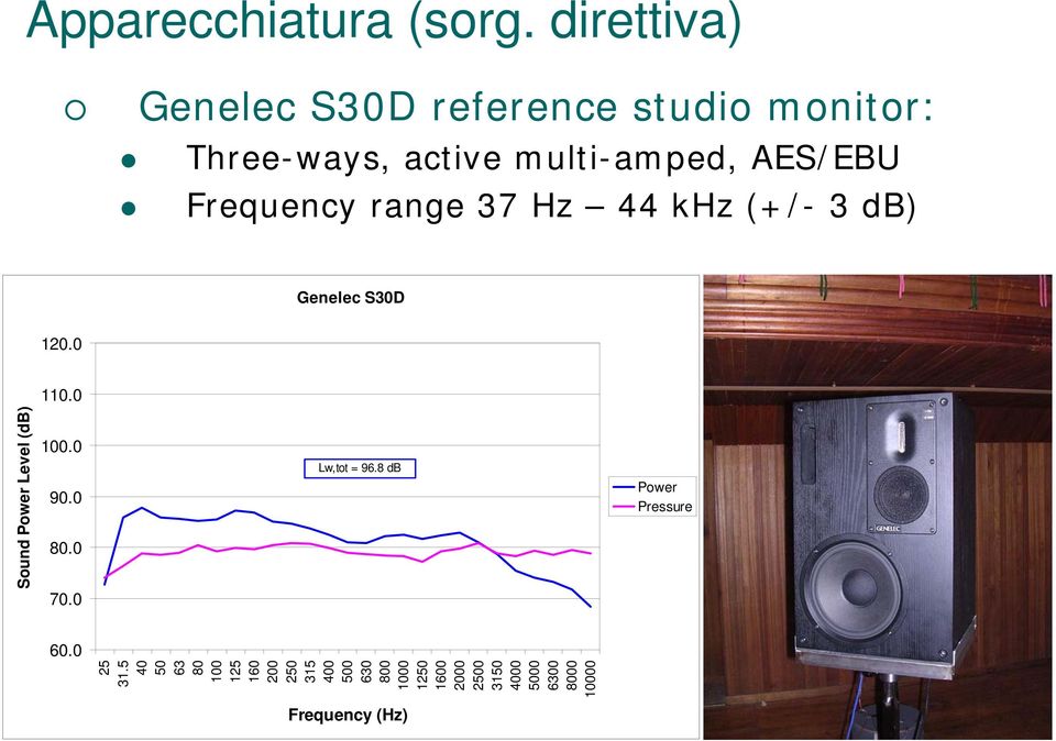 Frequency range 37 Hz 44 khz (+/- 3 db) Genelec S30D 120.0 110.0 Sound Power Level (db) 100.0 90.
